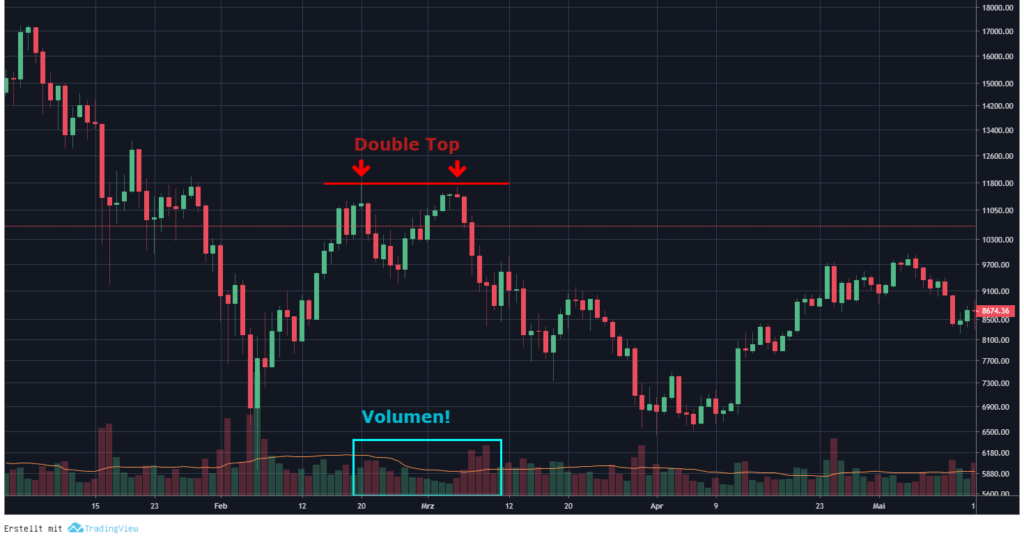 Chartanalyse Doppel-Top Bitcoin