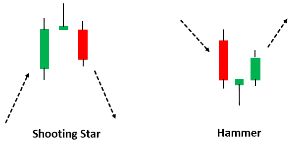 chartanalyse candlestick formationen hammer shooting star