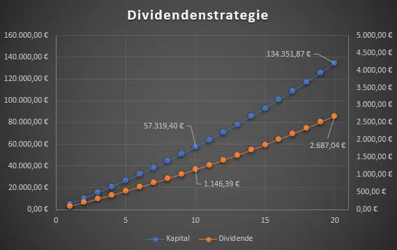 dividendenstrategie rendite diagramm